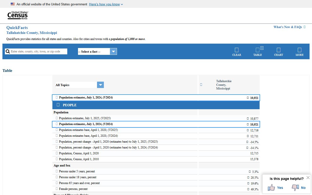 Tallahatchie County court records and Census QuickFacts demographic data